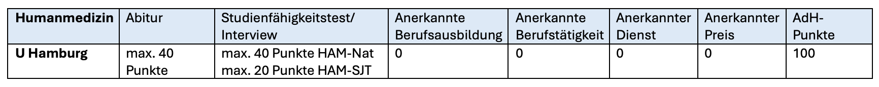 Punktverteilung Humanmedizin Universität Hamburg AdH